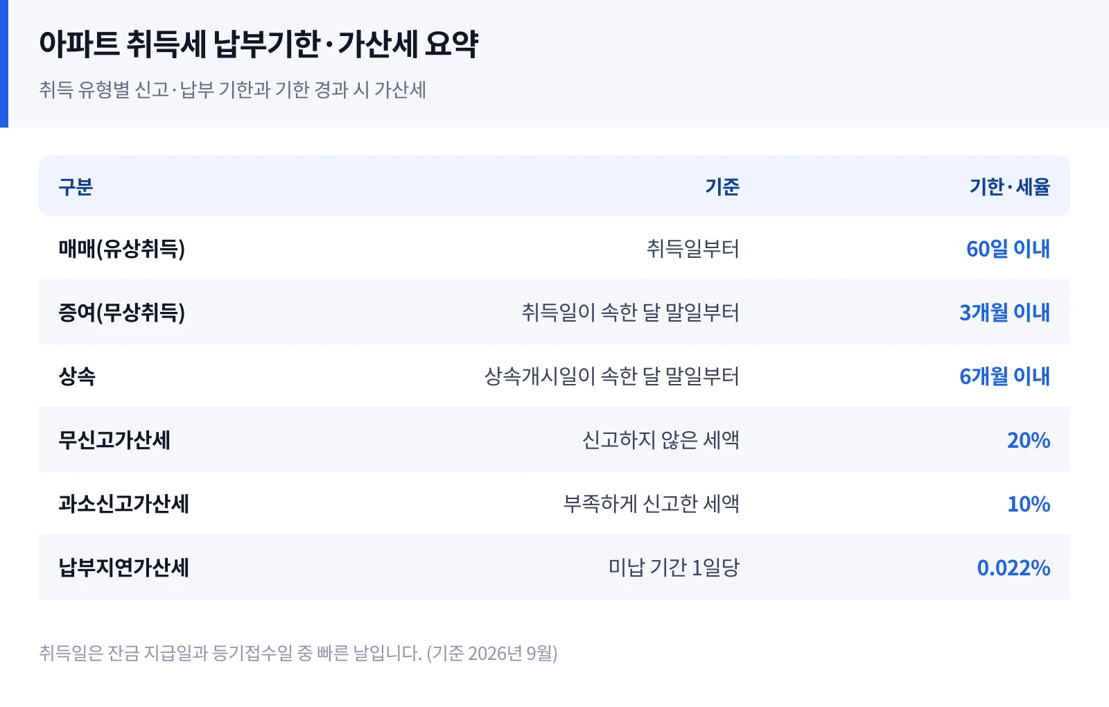 아파트 취득세 납부기한과 가산세 요약표 — 취득 유형별 신고·납부 기한