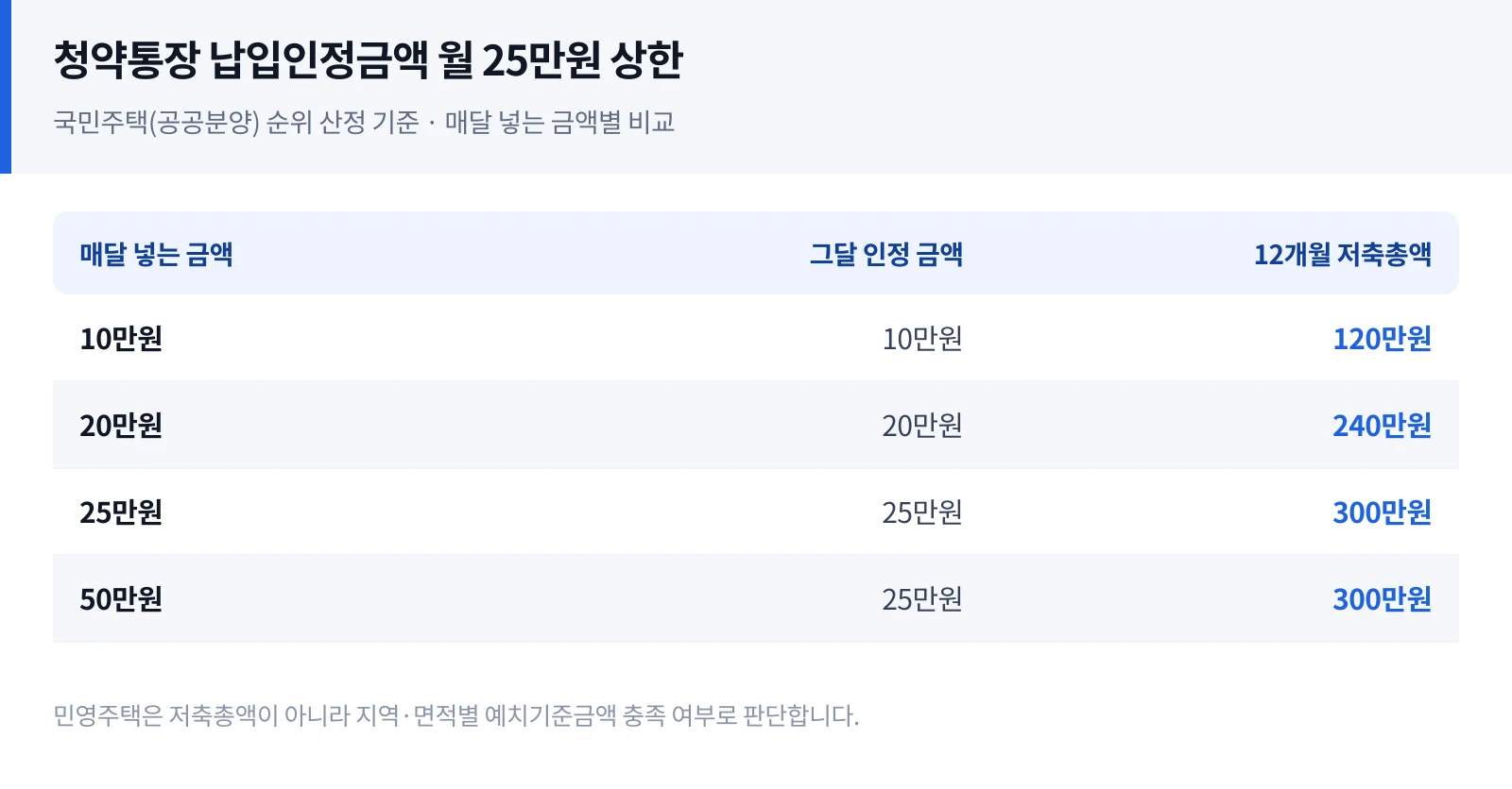 청약통장 납입인정금액 월 25만원 상한 — 매달 넣는 금액별 인정액과 1년 저축총액