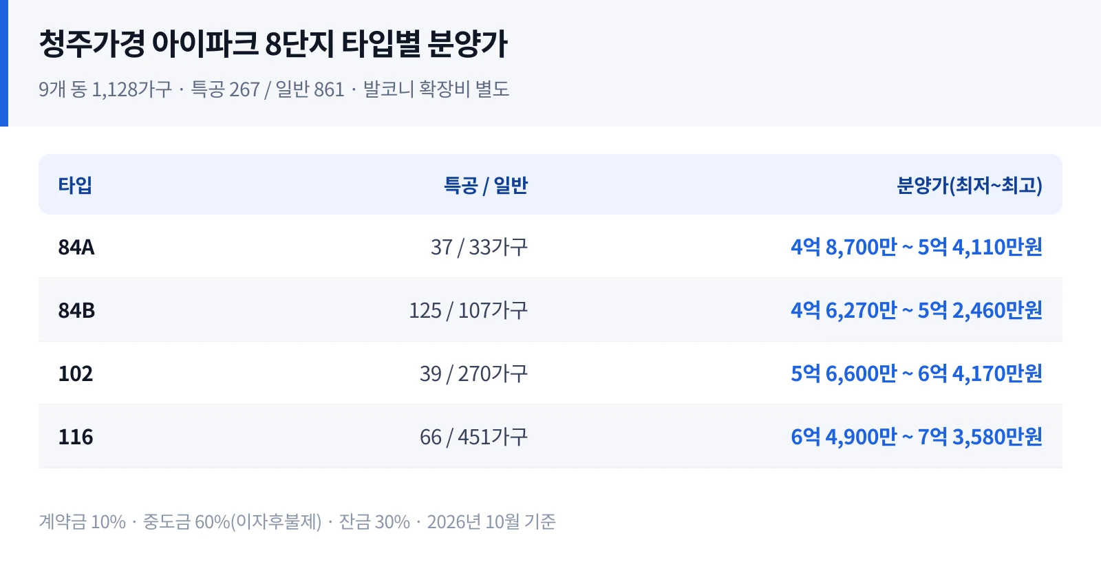 청주가경 아이파크 8단지 타입별 분양가와 공급 가구수 표