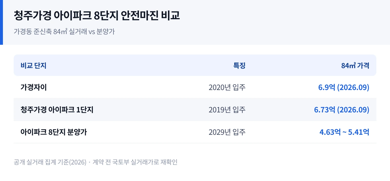 청주가경 아이파크 8단지 안전마진 — 가경자이·아이파크 1단지 84㎡ 시세와 분양가 비교