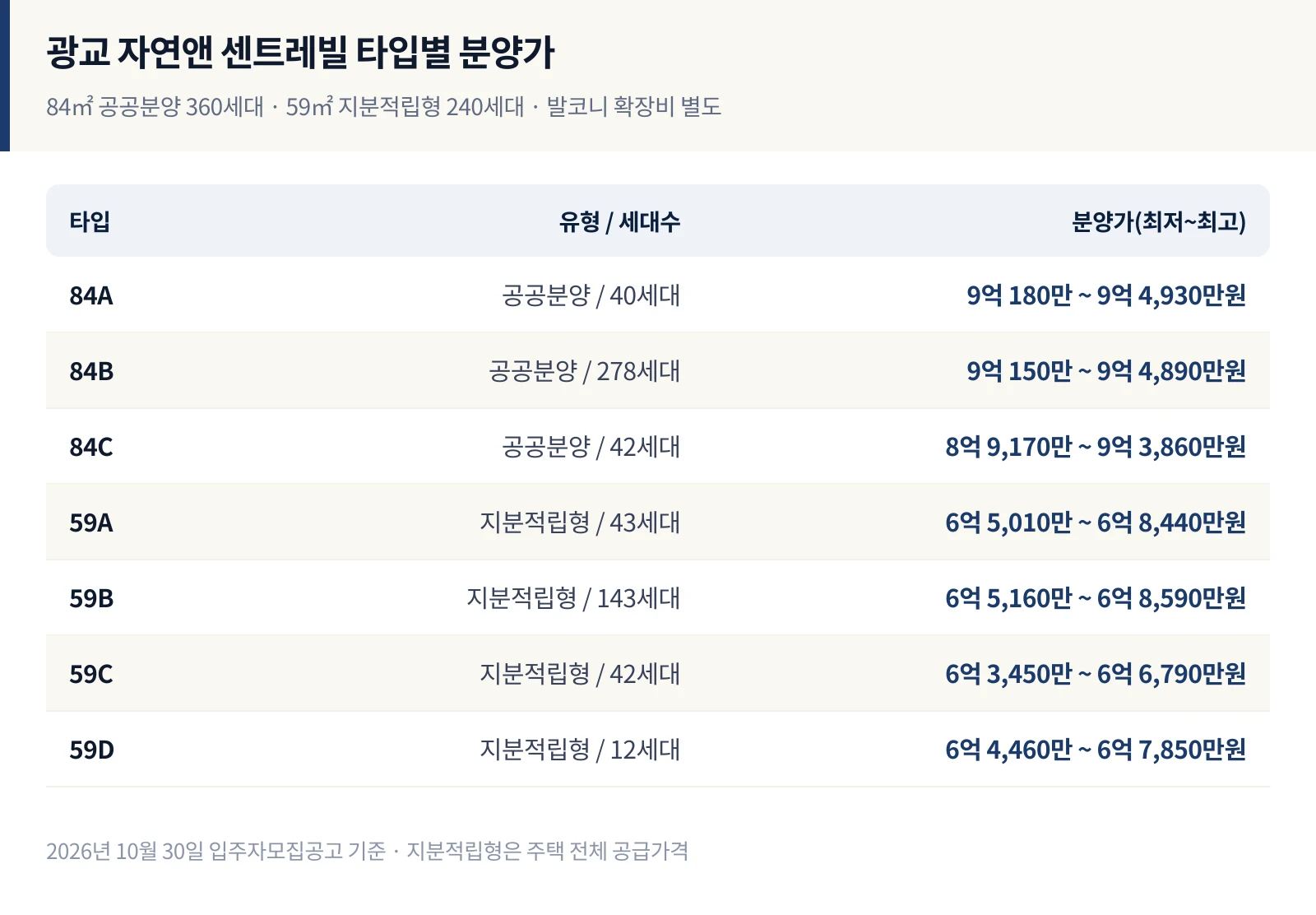 광교 자연앤 센트레빌 타입별 분양가와 공급 세대수 표