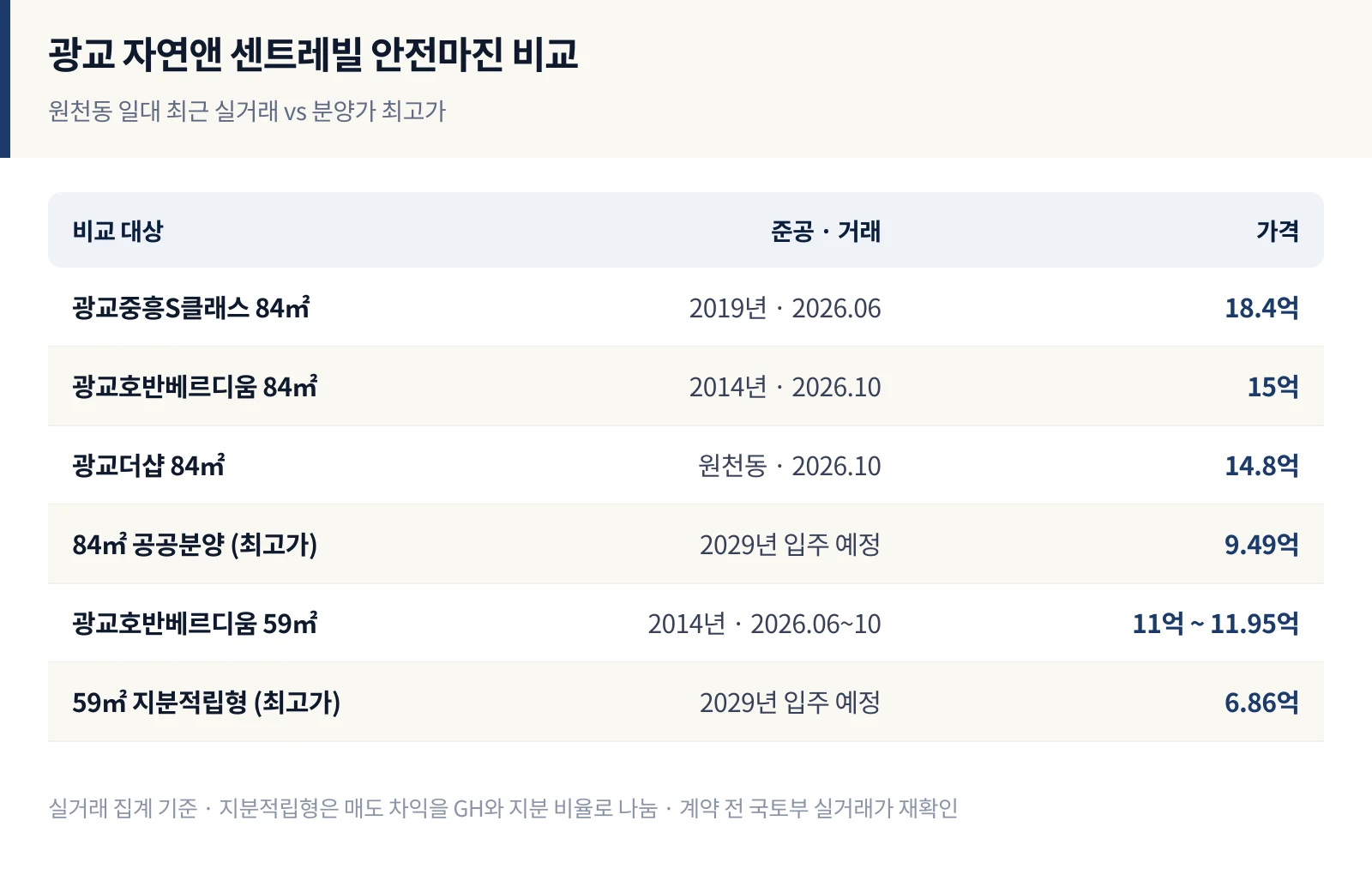 광교 자연앤 센트레빌 안전마진 — 원천동 실거래와 분양가 비교