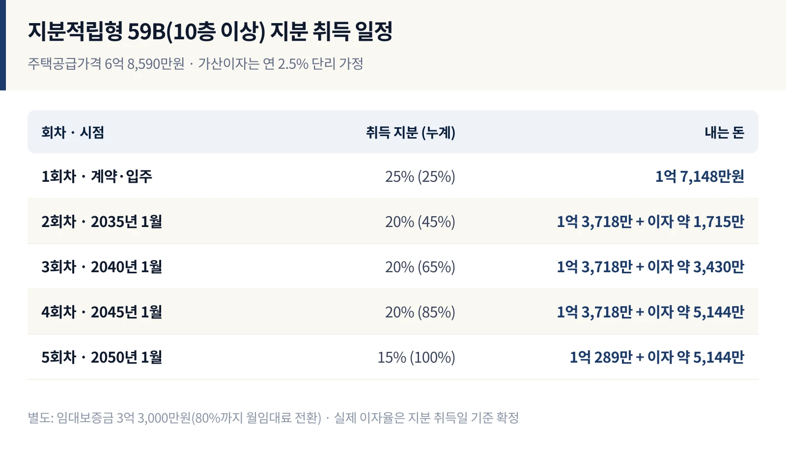 지분적립형 59B 10층 이상 회차별 지분 취득 일정과 금액
