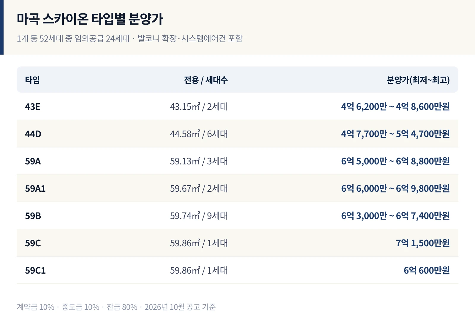 마곡 스카이온 타입별 분양가와 공급 세대수 표