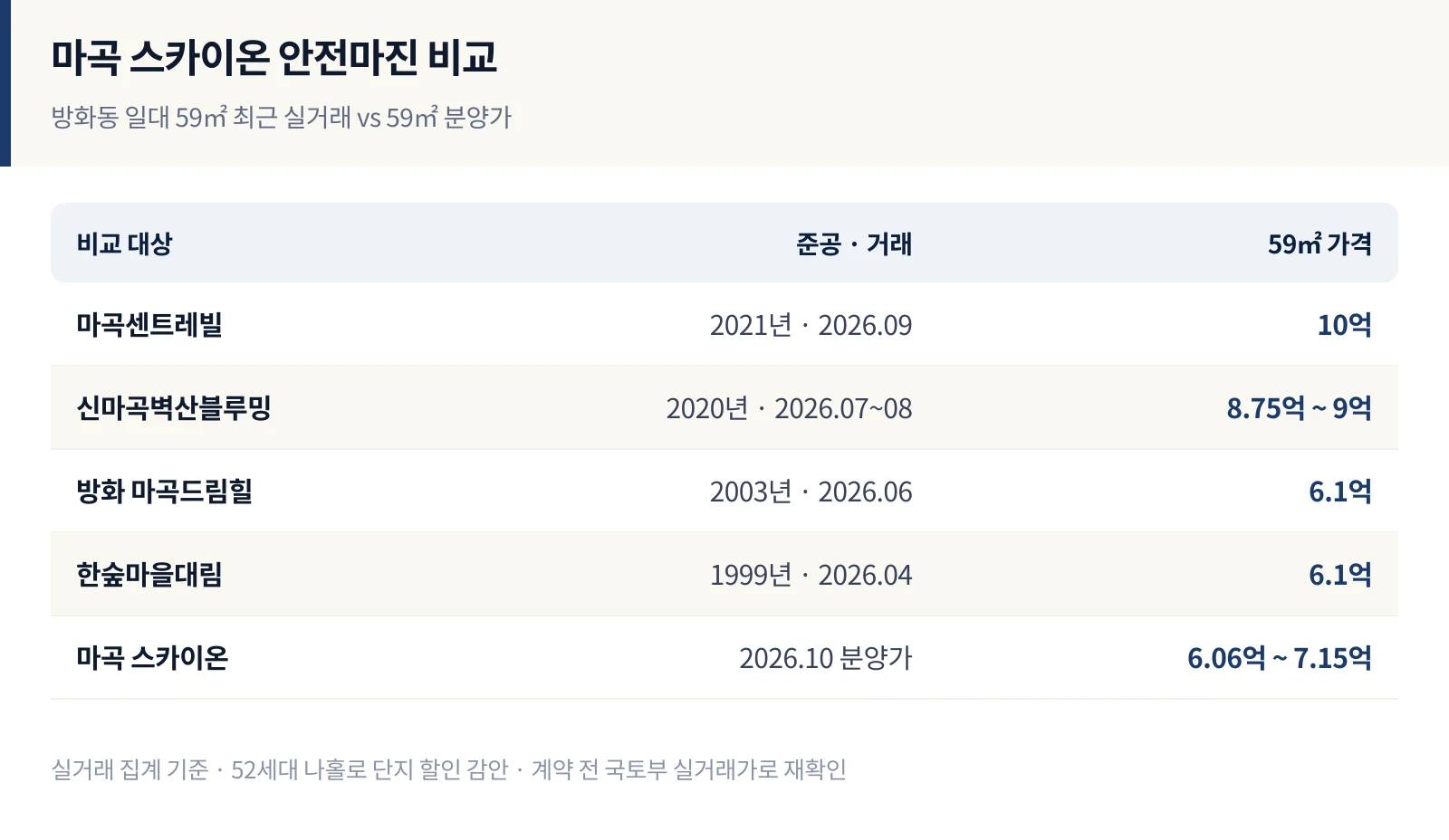 마곡 스카이온 안전마진 — 방화동 59㎡ 실거래와 분양가 비교
