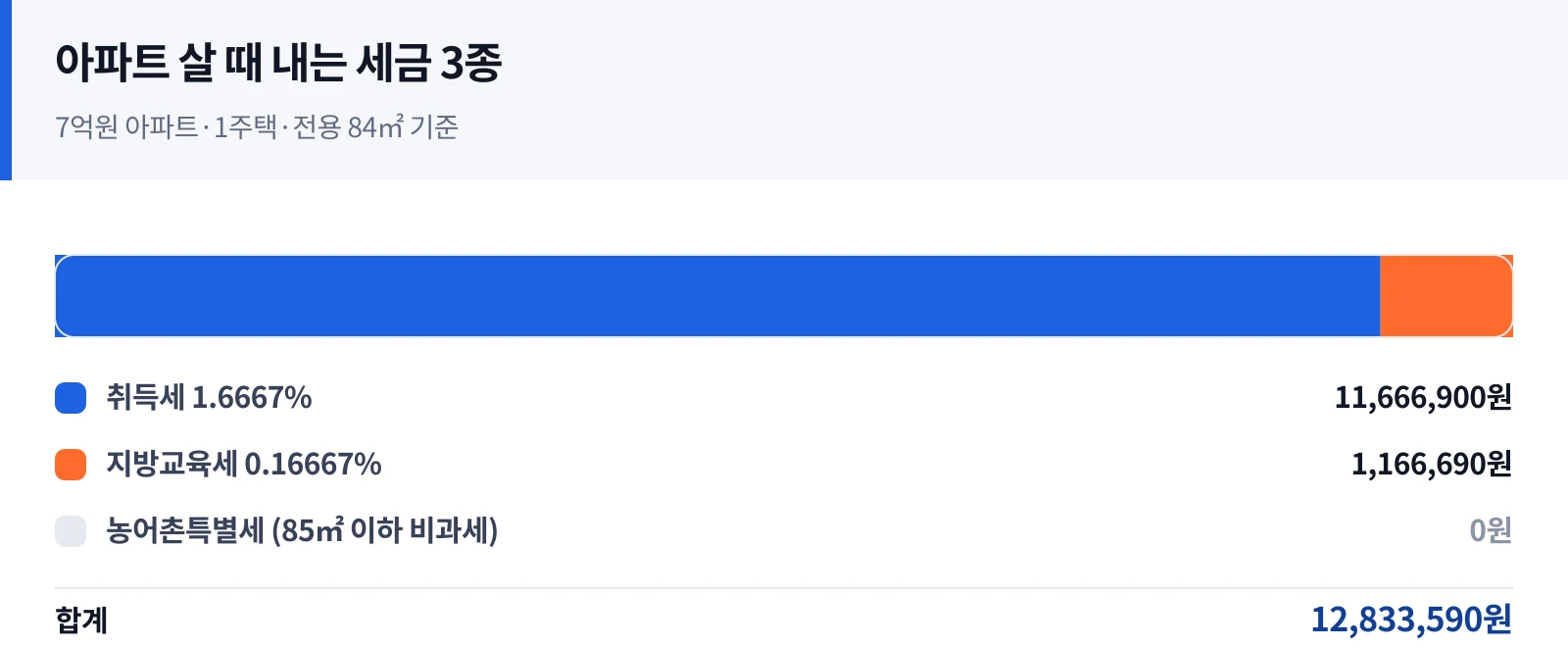 아파트 구입 세금 3종 구성 — 취득세·지방교육세·농어촌특별세 비중